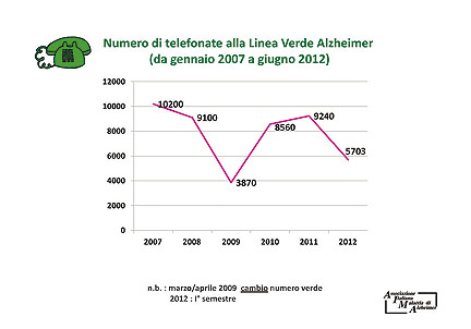 Linea Verde Alzheimer